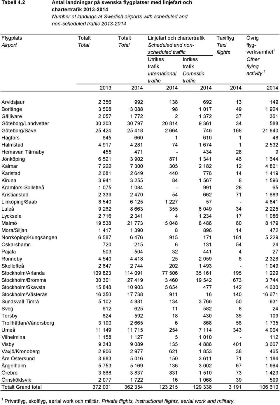 Linjefart och chartertrafik Taxiflyg Övrig Airport Total Total Scheduled and non- Taxi flygscheduled traffic flights verksamhet 1 Utrikes Inrikes Other trafik trafik flying International Domestic