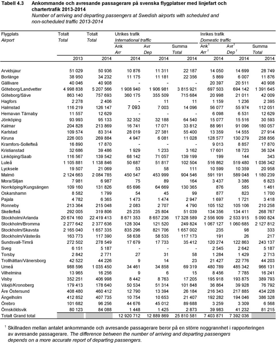non-scheduled traffic 2013-2014 Flygplats Totalt Totalt Utrikes trafik Inrikes trafik Airport Total Total International traffic Domestic traffic Ank Avr Summa Ank 1 Avr 1 Summa Arr Dep Total Arr 1