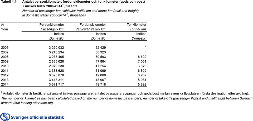 domestic traffic 2006-2014 1, thousands År Personkilometer Fordonskilometer Tonkilometer Year Passenger- km Vehicular traffic- km Tonne- km Inrikes Inrikes Inrikes Domestic Domestic Domestic 2006 3