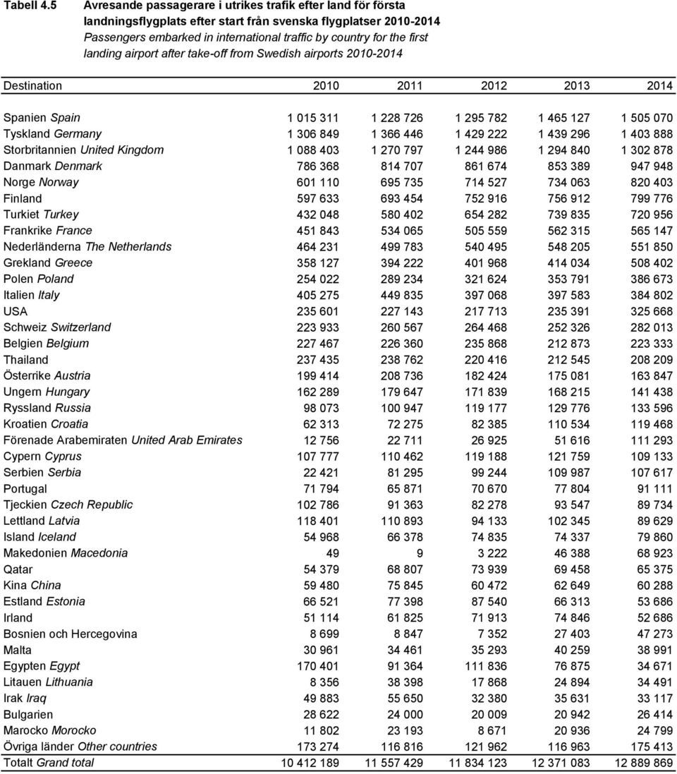 landing airport after take-off from Swedish airports 2010-2014 Destination 2010 2011 2012 2013 2014 Spanien Spain 1 015 311 1 228 726 1 295 782 1 465 127 1 505 070 Tyskland Germany 1 306 849 1 366