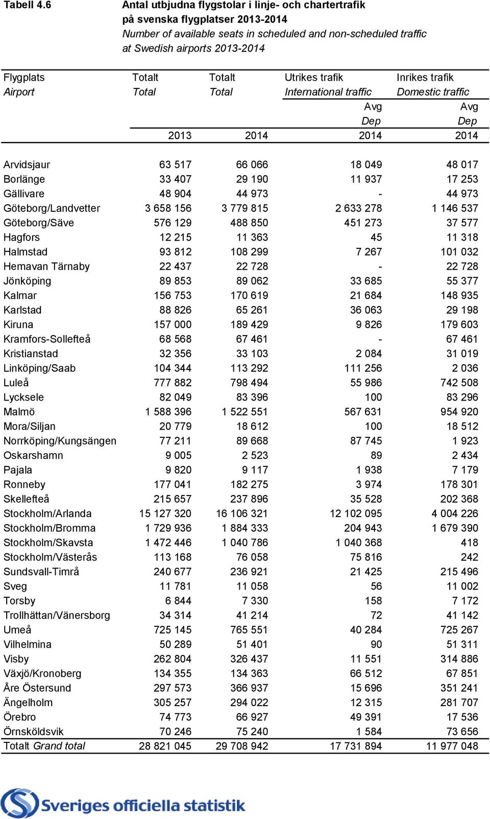 Totalt Utrikes trafik Inrikes trafik Airport Total Total International traffic Domestic traffic Avg Avg Dep Dep 2013 2014 2014 2014 Arvidsjaur 63 517 66 066 18 049 48 017 Borlänge 33 407 29 190 11