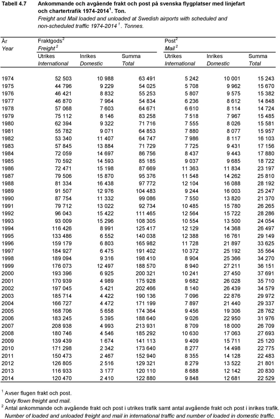 År Fraktgods 2 Post 2 Year Freight 2 Mail 2 Utrikes Inrikes Summa Utrikes Inrikes Summa International Domestic Total International Domestic Total 1974 52 503 10 988 63 491 5 242 10 001 15 243 1975 44