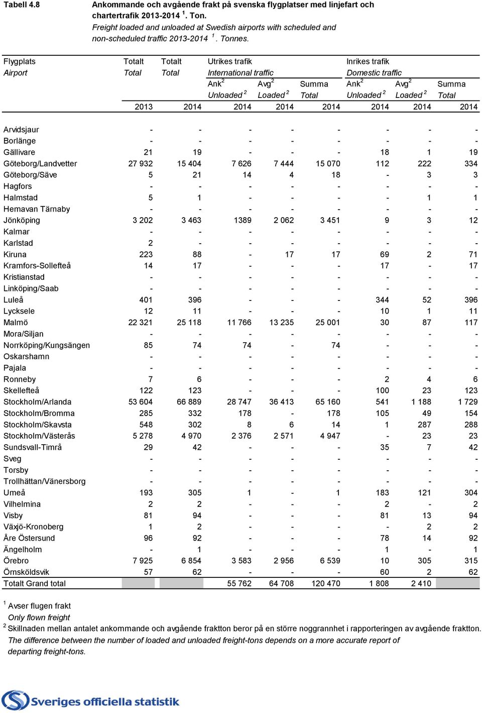 Flygplats Totalt Totalt Utrikes trafik Inrikes trafik Airport Total Total International traffic Domestic traffic Ank 2 Avg 2 Summa Ank 2 Avg 2 Summa Unloaded 2 Loaded 2 Total Unloaded 2 Loaded 2
