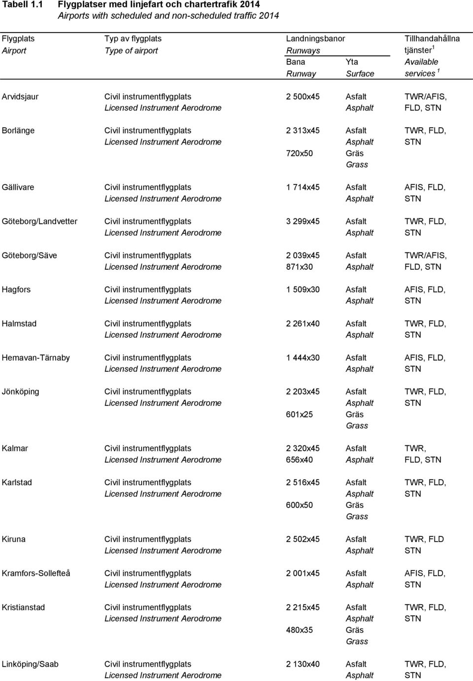 tjänster 1 Bana Yta Available Runway Surface services 1 Arvidsjaur Civil instrumentflygplats 2 500x45 Asfalt TWR/AFIS, Licensed Instrument Aerodrome Asphalt FLD, STN Borlänge Civil