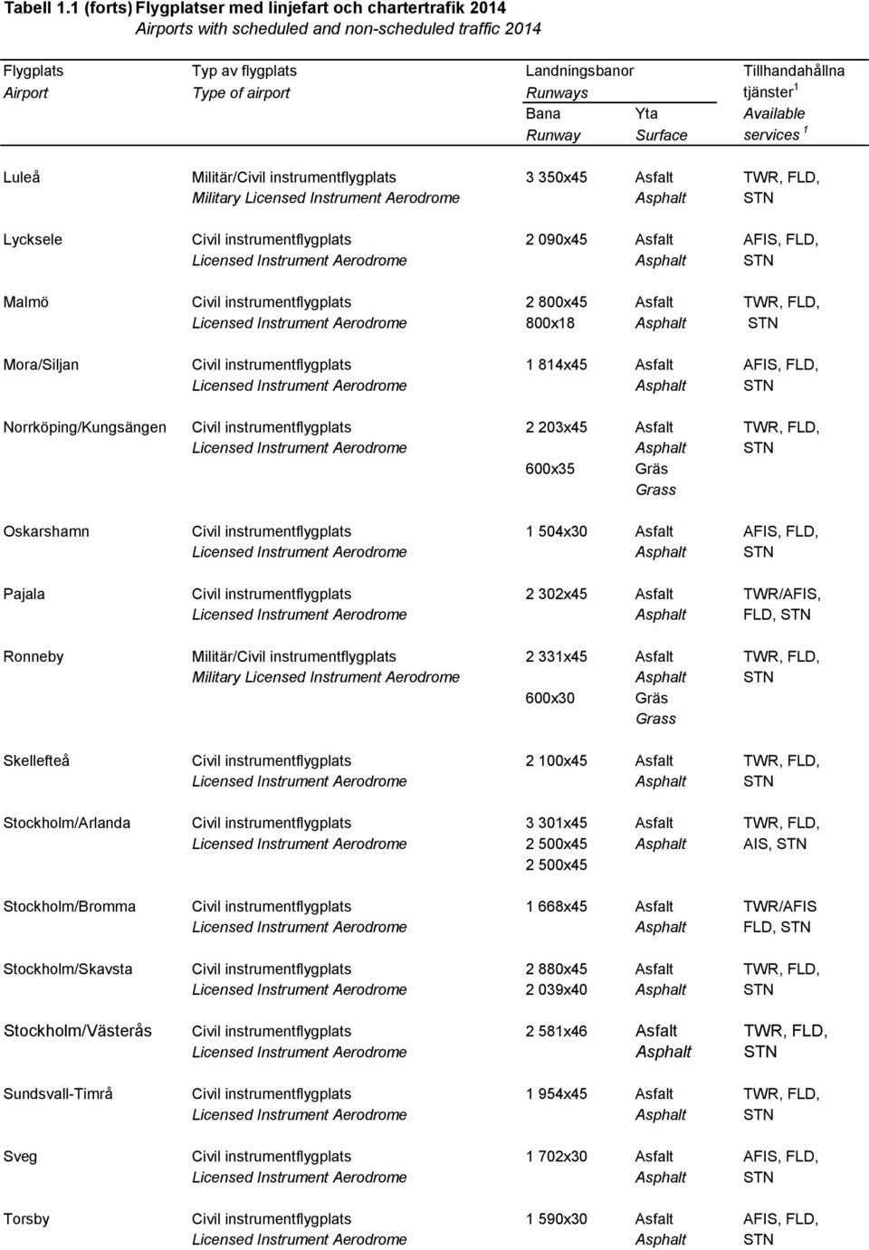 Runways tjänster 1 Bana Yta Available Runway Surface services 1 Luleå Militär/Civil instrumentflygplats 3 350x45 Asfalt TWR, FLD, Military Lycksele Civil instrumentflygplats 2 090x45 Asfalt AFIS,
