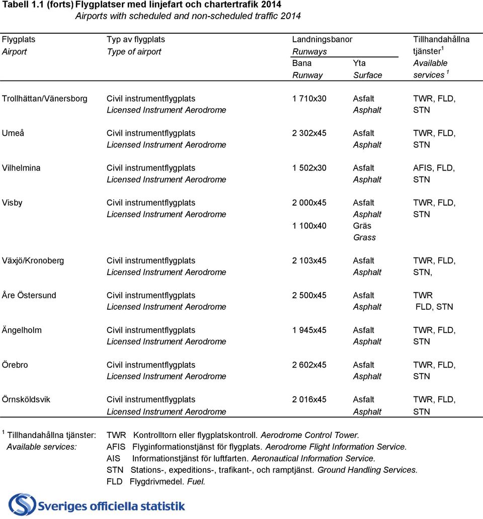 Runways tjänster 1 Bana Yta Available Runway Surface services 1 Trollhättan/Vänersborg Civil instrumentflygplats 1 710x30 Asfalt TWR, FLD, Umeå Civil instrumentflygplats 2 302x45 Asfalt TWR, FLD,
