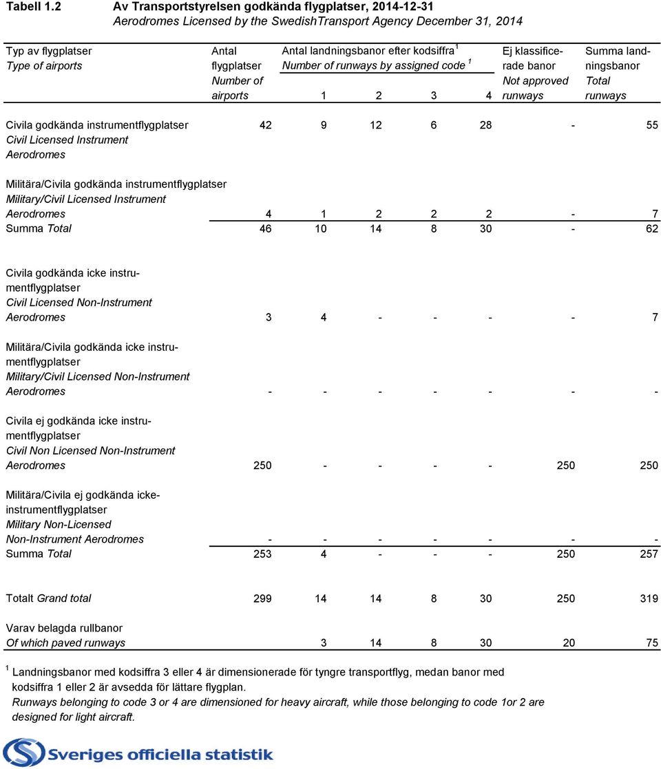 klassifice- Summa land- Type of airports flygplatser Number of runways by assigned code 1 rade banor ningsbanor Number of Not approved Total airports 1 2 3 4 runways runways Civila godkända