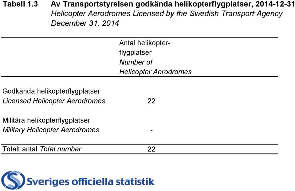 Licensed by the Swedish Transport Agency December 31, 2014 Antal helikopterflygplatser Number