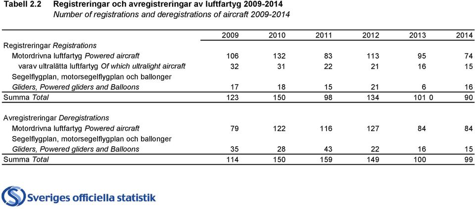 Registrations Motordrivna luftfartyg Powered aircraft 106 132 83 113 95 74 varav ultralätta luftfartyg Of which ultralight aircraft 32 31 22 21 16 15 Segelflygplan,