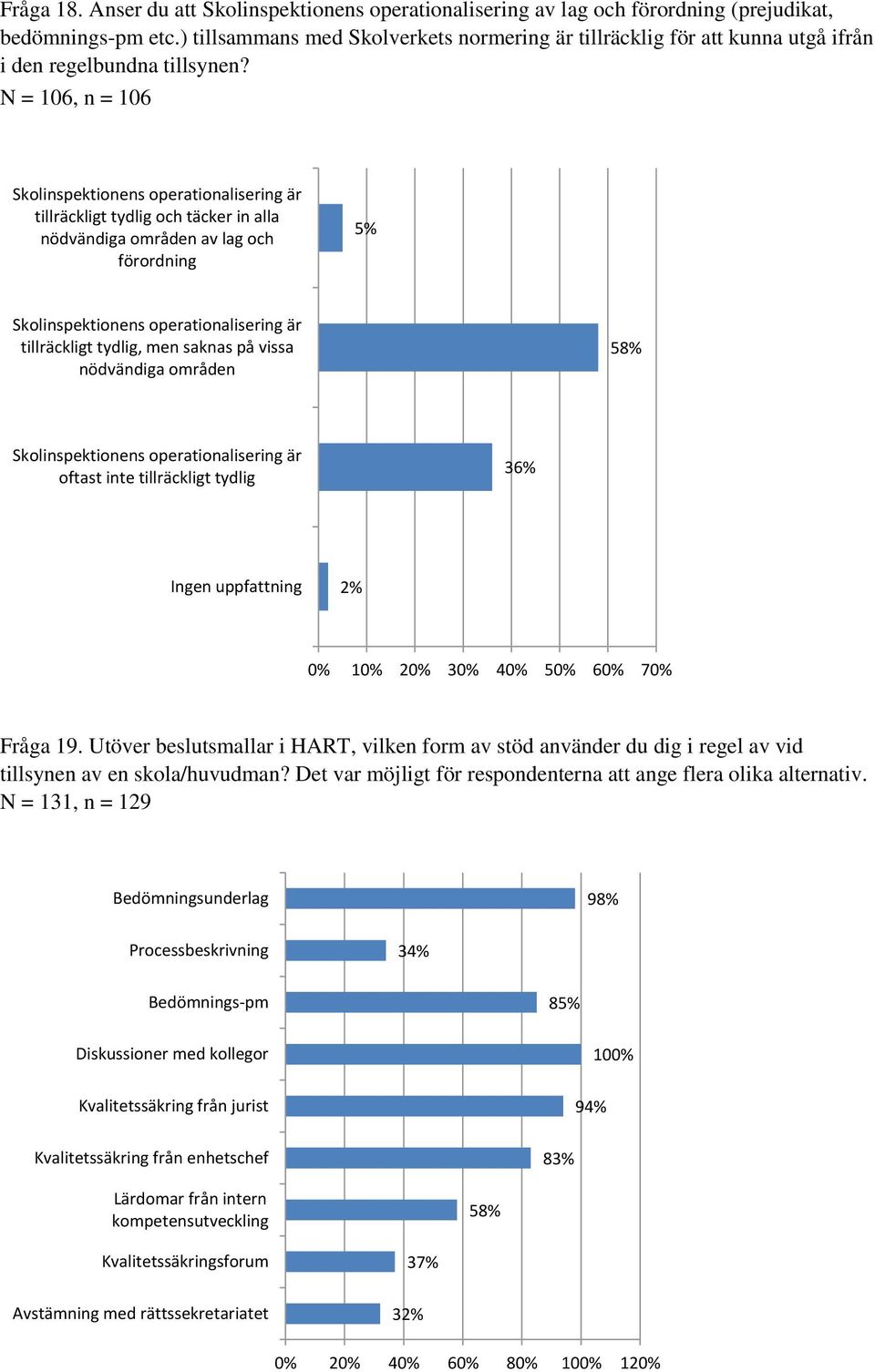 N = 106, n = 106 Skolinspektionens operationalisering är tillräckligt tydlig och täcker in alla nödvändiga områden av lag och förordning Skolinspektionens operationalisering är tillräckligt tydlig,