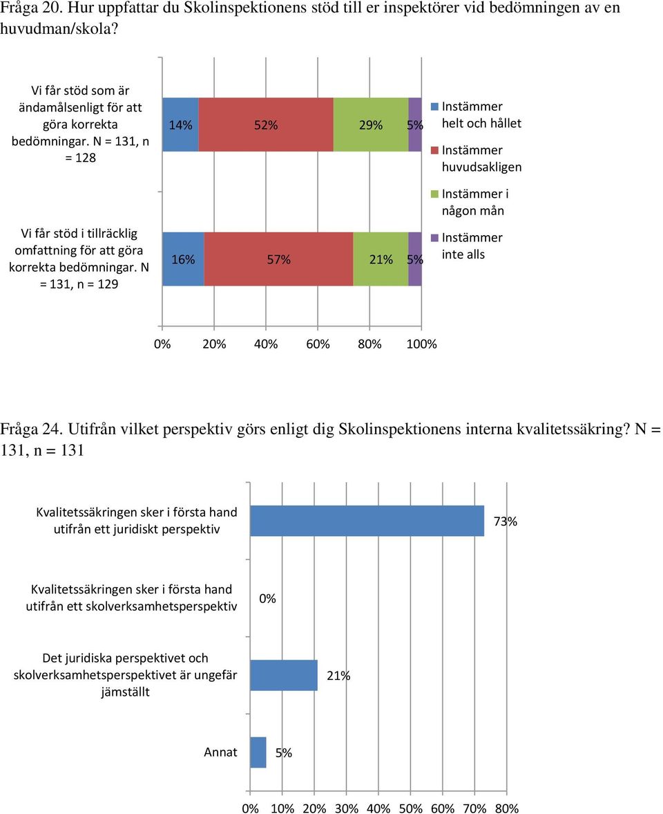 Utifrån vilket perspektiv görs enligt dig Skolinspektionens interna kvalitetssäkring?