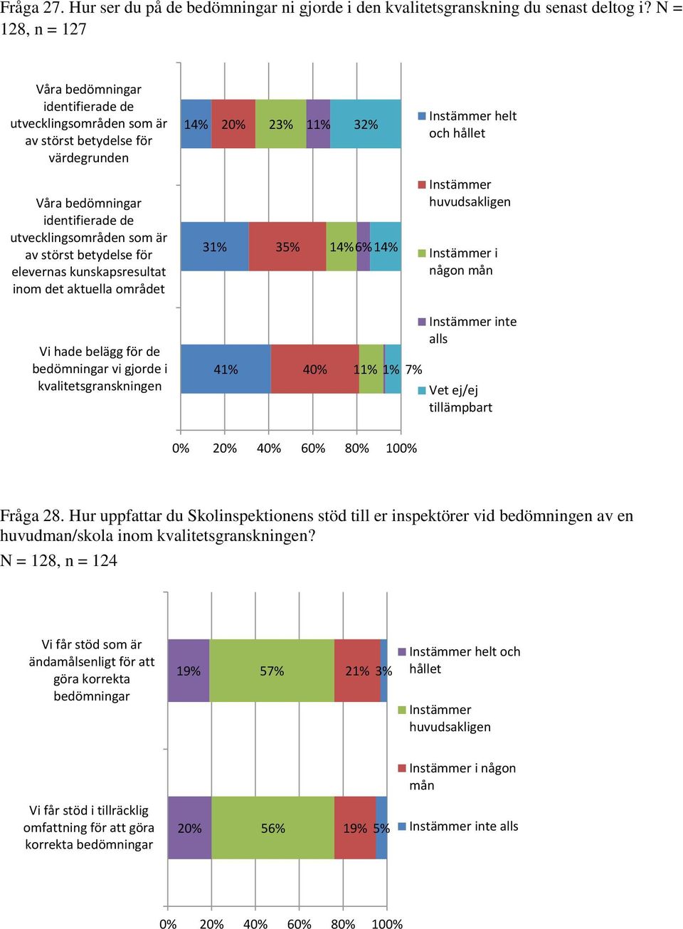 utvecklingsområden som är av störst betydelse för elevernas kunskapsresultat inom det aktuella området 31% 3 14% 6% 14% i någon mån Vi hade belägg för de bedömningar vi gjorde i kvalitetsgranskningen