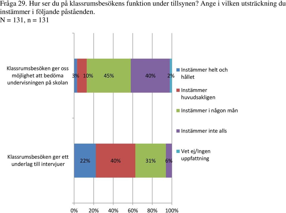 N = 131, n = 131 Klassrumsbesöken ger oss möjlighet att bedöma undervisningen på skolan 3%