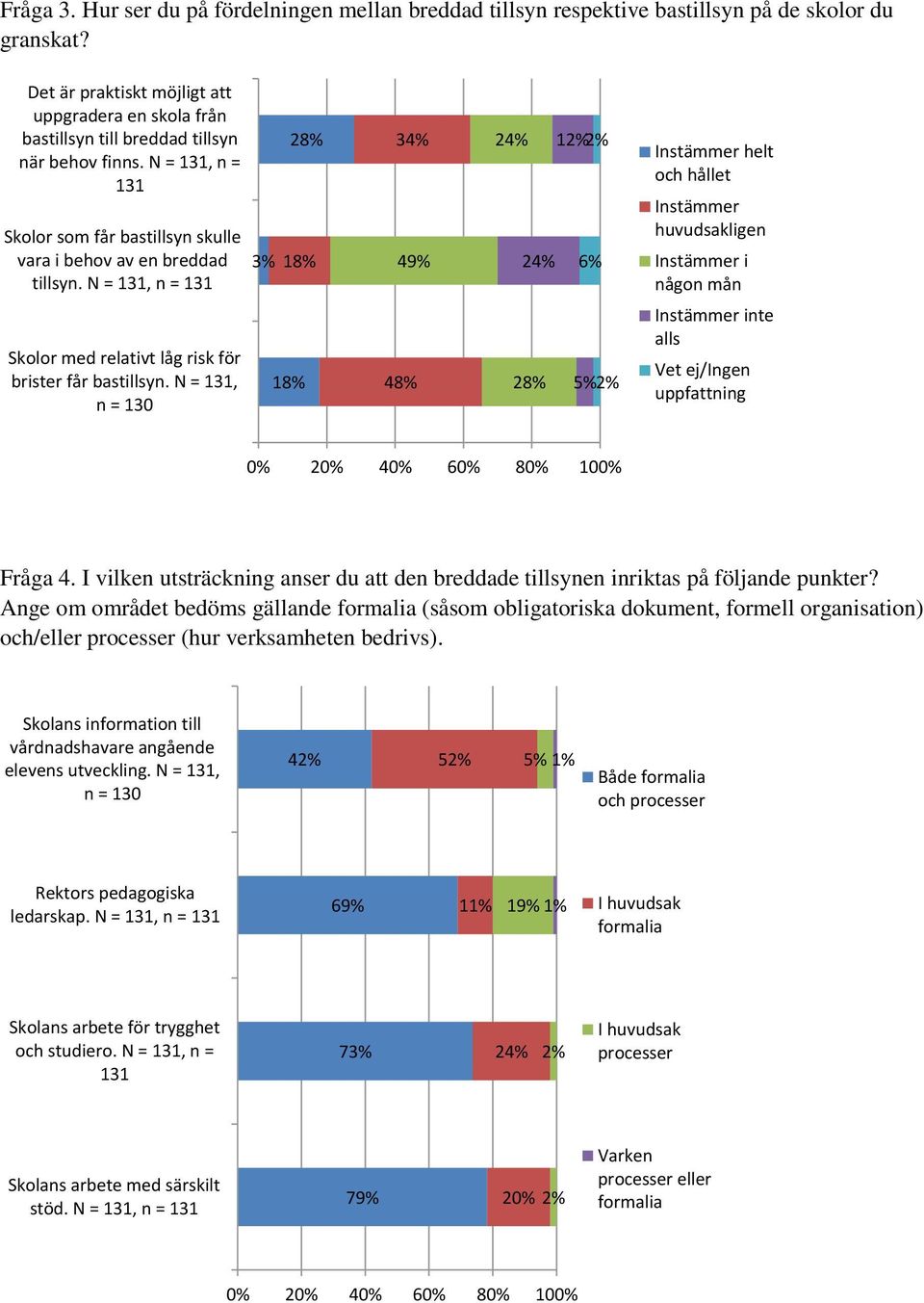 N = 131, n = 131 28% 3% 18% 34% 49% 24% 12% 2% 24% 6% helt och hållet i någon mån Skolor med relativt låg risk för brister får bastillsyn.