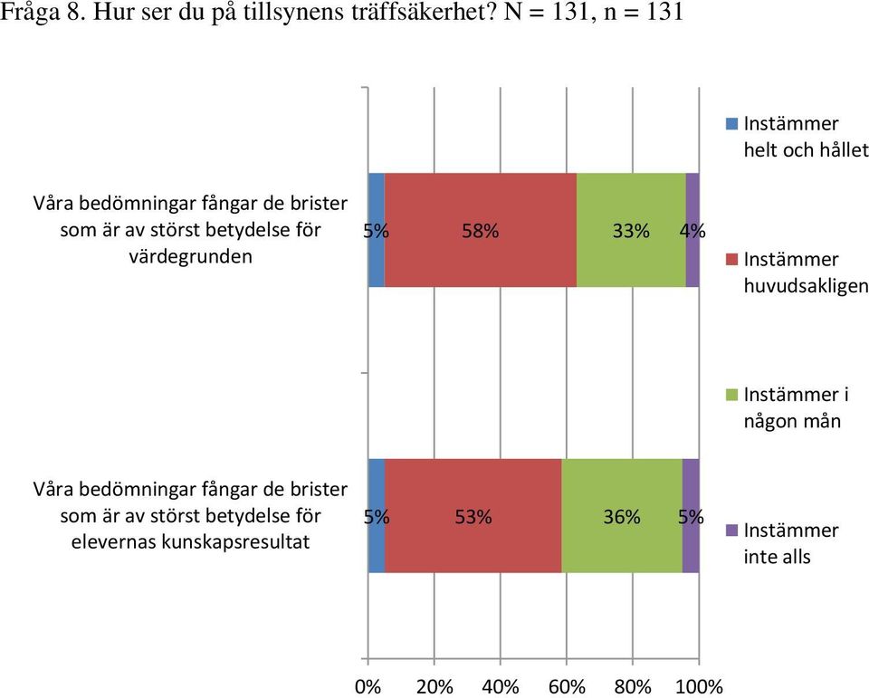 är av störst betydelse för värdegrunden 58% 33% 4% i någon mån Våra