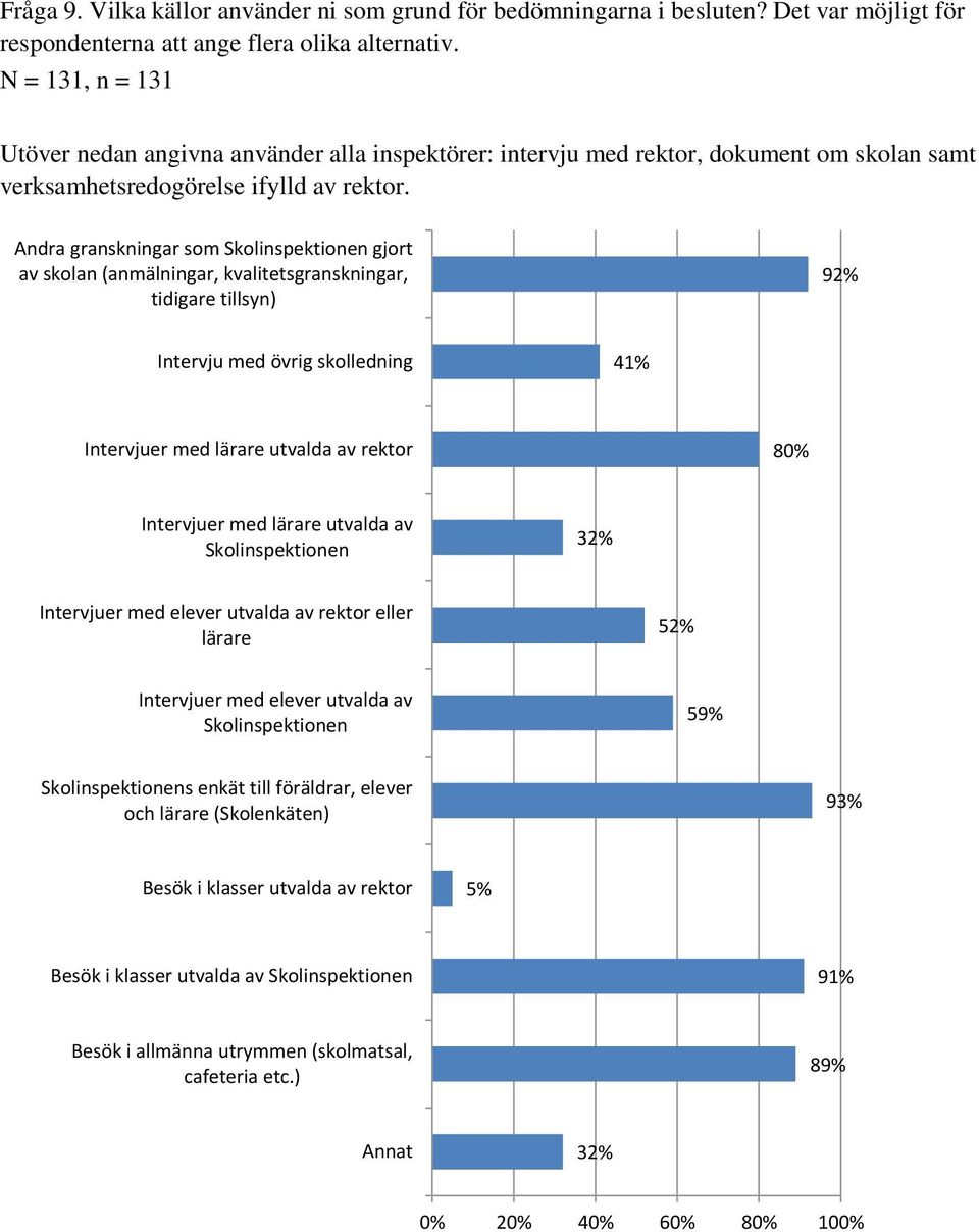 Andra granskningar som Skolinspektionen gjort av skolan (anmälningar, kvalitetsgranskningar, tidigare tillsyn) 92% Intervju med övrig skolledning 41% Intervjuer med lärare utvalda av rektor 80%