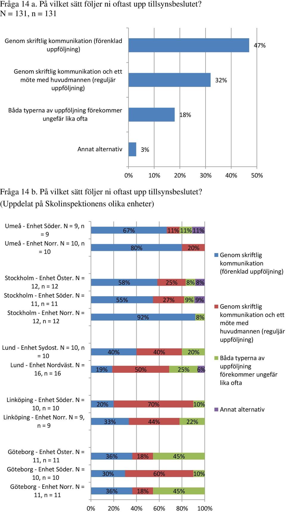 ungefär lika ofta 18% Annat alternativ 3% Fråga 14 b. På vilket sätt följer ni oftast upp tillsynsbeslutet? (Uppdelat på Skolinspektionens olika enheter) 0% 10% 20% 30% 40% 50% Umeå - Enhet Söder.