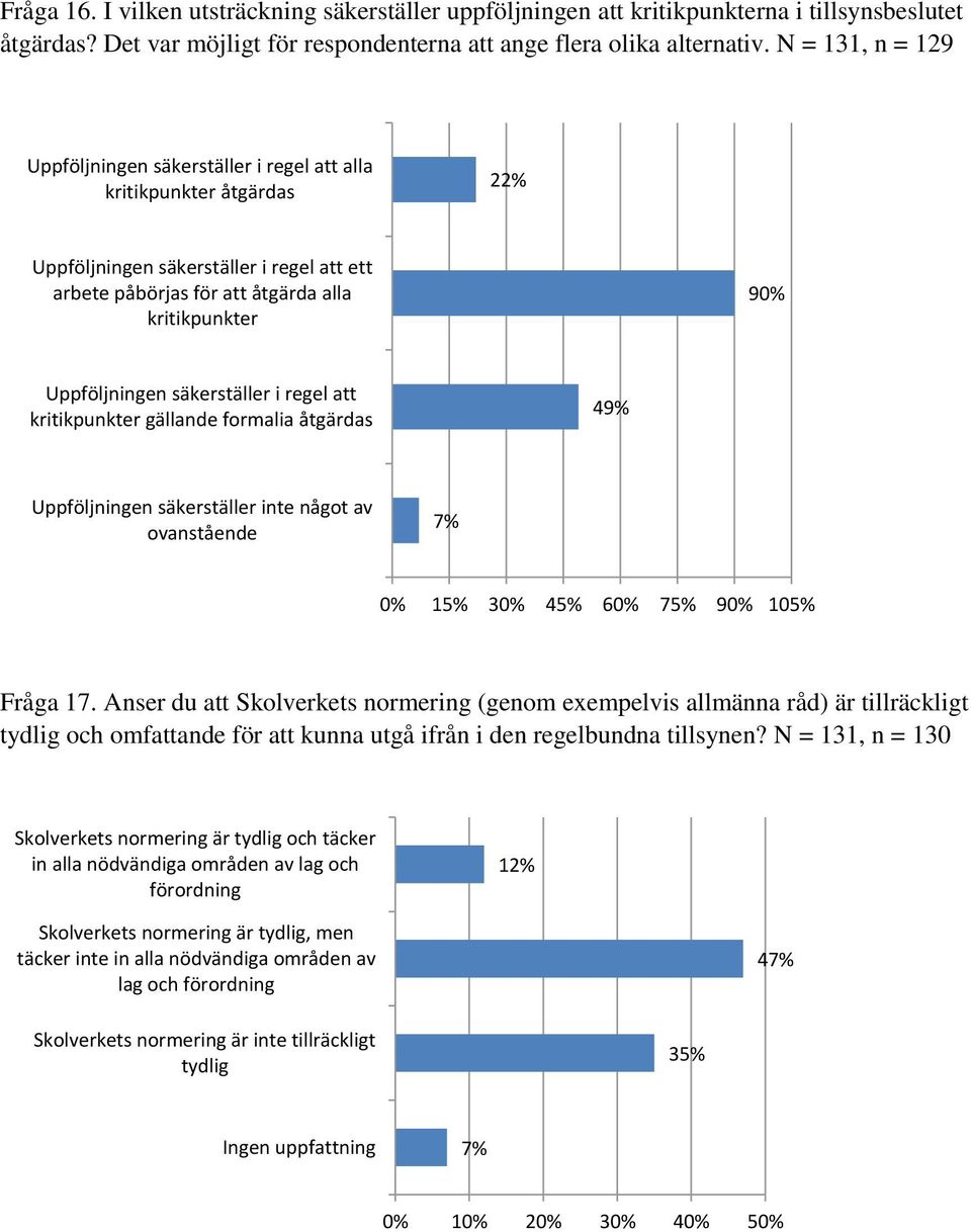 säkerställer i regel att kritikpunkter gällande formalia åtgärdas 49% Uppföljningen säkerställer inte något av ovanstående 7% 0% 1 30% 4 60% 7 90% 10 Fråga 17.