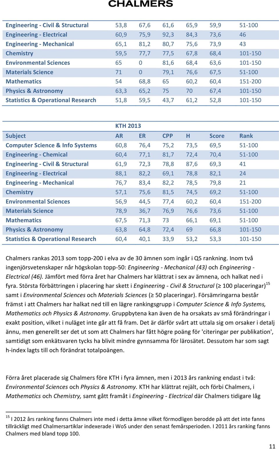 101-150 Statistics & Operational Research 51,8 59,5 43,7 61,2 52,8 101-150 KTH 2013 Subject AR ER CPP H Score Rank Computer Science & Info Systems 60,8 76,4 75,2 73,5 69,5 51-100 Engineering -