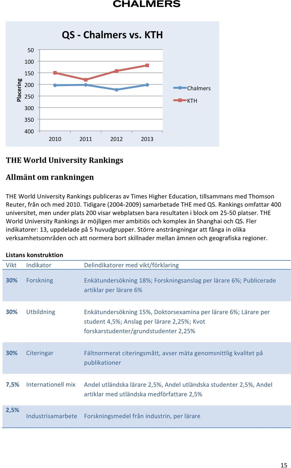 tillsammans med Thomson Reuter, från och med 2010. Tidigare (2004-2009) samarbetade THE med QS.