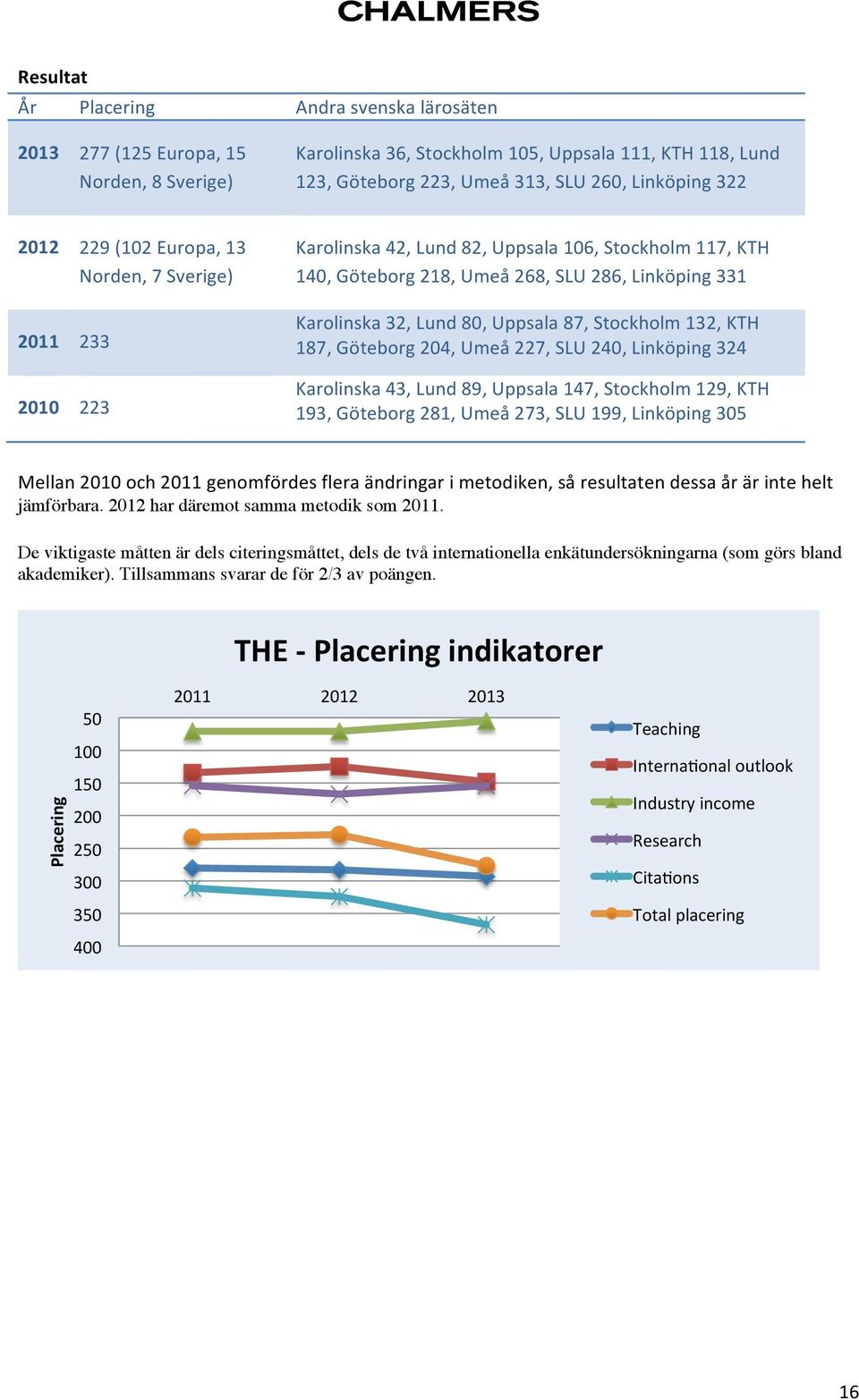 Uppsala 87, Stockholm 132, KTH 187, Göteborg 204, Umeå 227, SLU 240, Linköping 324 Karolinska 43, Lund 89, Uppsala 147, Stockholm 129, KTH 193, Göteborg 281, Umeå 273, SLU 199, Linköping 305 Mellan