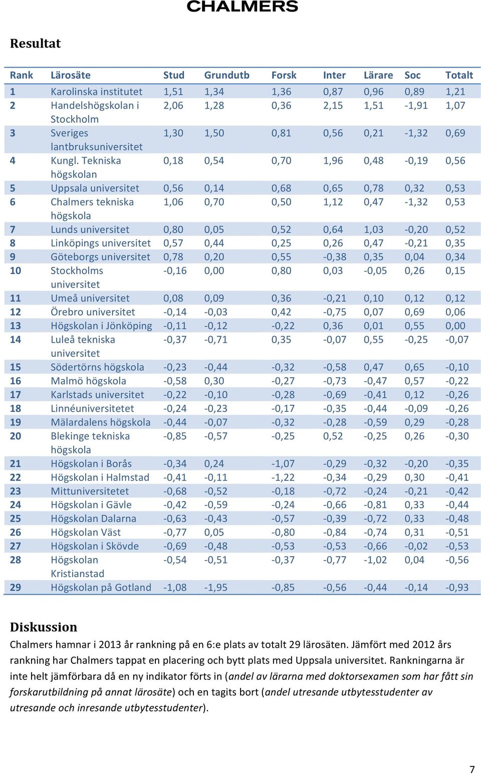 Tekniska 0,18 0,54 0,70 1,96 0,48-0,19 0,56 högskolan 5 Uppsala universitet 0,56 0,14 0,68 0,65 0,78 0,32 0,53 6 Chalmers tekniska 1,06 0,70 0,50 1,12 0,47-1,32 0,53 högskola 7 Lunds universitet 0,80