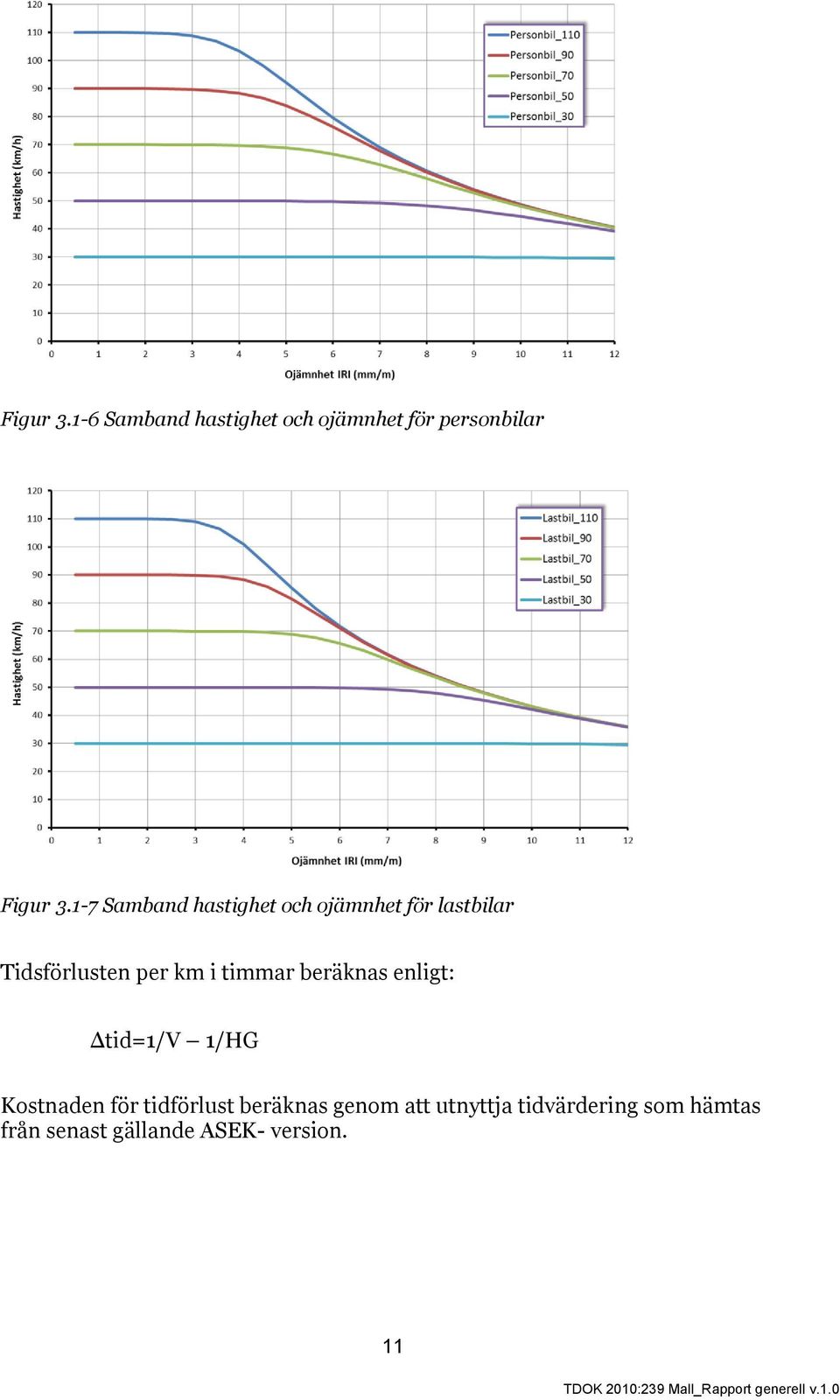 timmar beräknas enligt: Δtid=1/V 1/HG Kostnaden för tidförlust beräknas