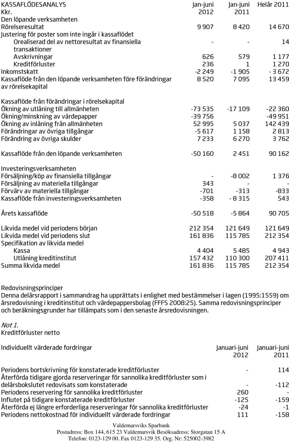 579 1 177 Kreditförluster 236 1 1 270 Inkomstskatt -2 249-1 905-3 672 Kassaflöde från den löpande verksamheten före förändringar av rörelsekapital 8 520 7 095 13 459 Kassaflöde från förändringar i