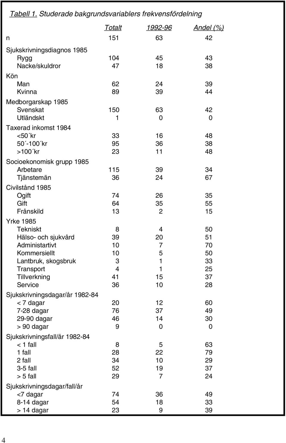 1985 Svenskat 150 63 42 Utländskt 1 0 0 Taxerad inkomst 1984 <50 kr 33 16 48 50-100 kr 95 36 38 >100 kr 23 11 48 Socioekonomisk grupp 1985 Arbetare 115 39 34 Tjänstemän 36 24 67 Civilstånd 1985 Ogift