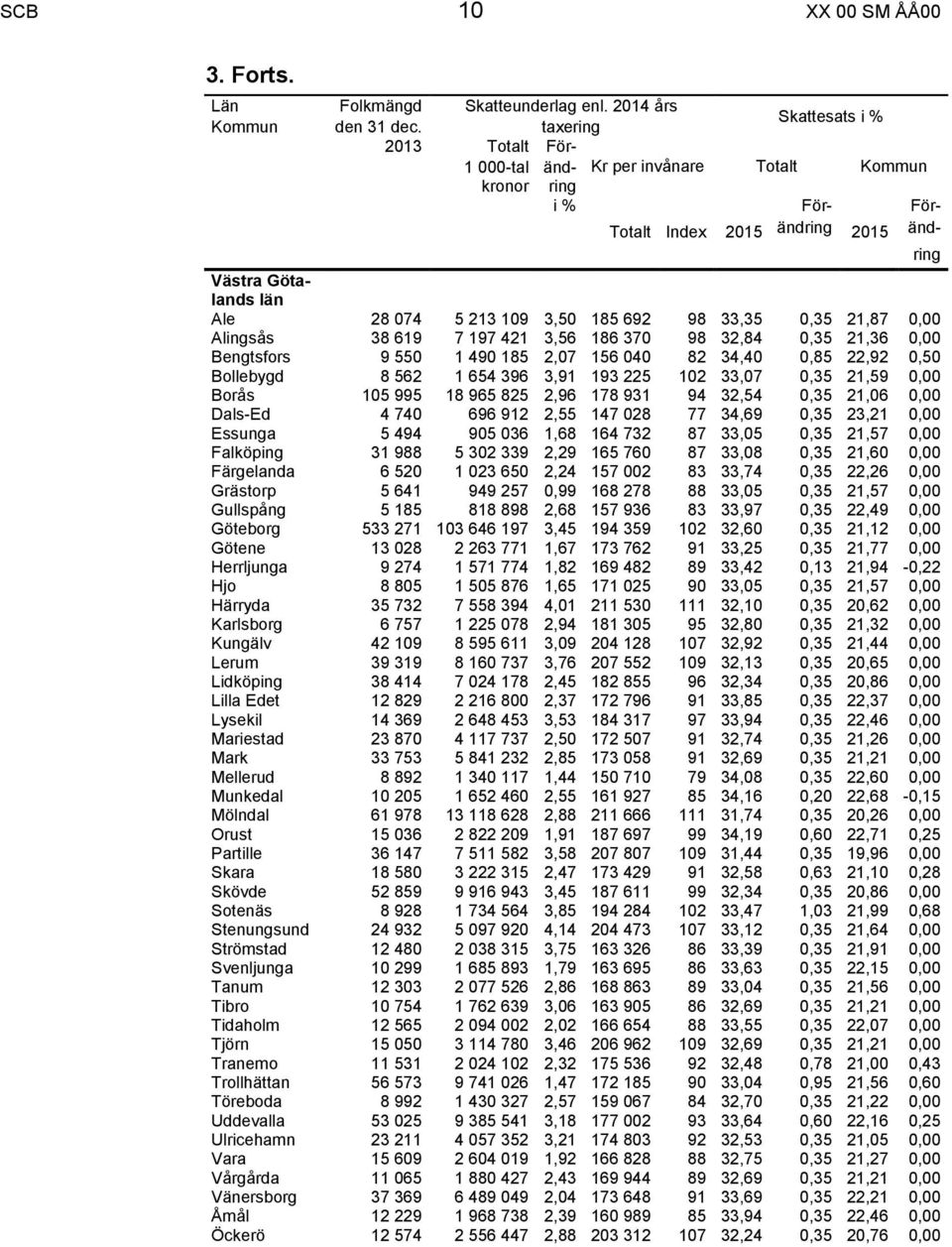 185 692 98 33,35 0,35 21,87 0,00 Alingsås 38 619 7 197 421 3,56 186 370 98 32,84 0,35 21,36 0,00 Bengtsfors 9 550 1 490 185 2,07 156 040 82 34,40 0,85 22,92 0,50 Bollebygd 8 562 1 654 396 3,91 193
