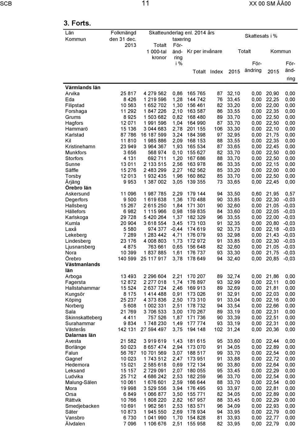 765 87 32,10 0,00 20,90 0,00 Eda 8 426 1 219 596 1,28 144 742 76 33,45 0,00 22,25 0,00 Filipstad 10 563 1 652 702 1,30 156 461 82 33,20 0,00 22,00 0,00 Forshaga 11 292 1 847 226 2,10 163 587 86 33,55