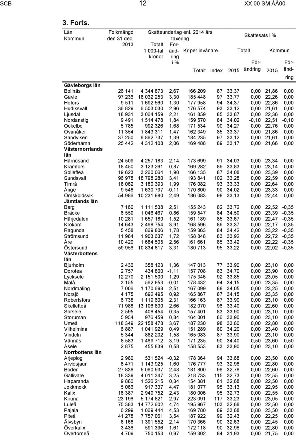 209 87 33,37 0,00 21,86 0,00 Gävle 97 236 18 032 253 3,30 185 448 97 33,77 0,00 22,26 0,00 Hofors 9 511 1 692 560 1,30 177 958 94 34,37 0,00 22,86 0,00 Hudiksvall 36 829 6 503 030 2,96 176 574 93