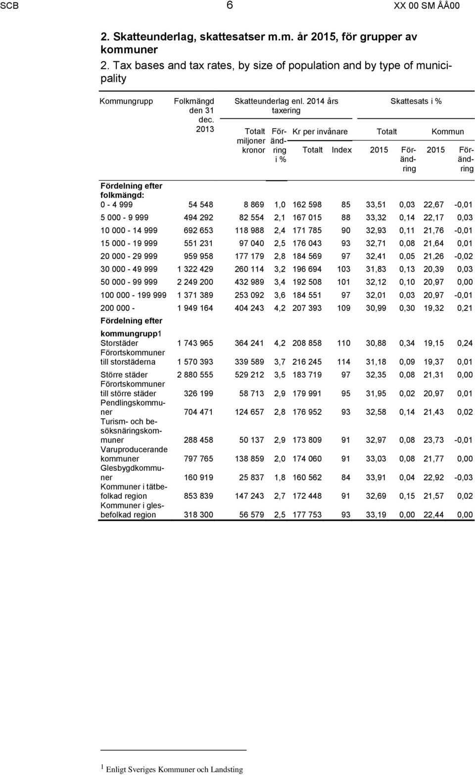 2014 års taxering Totalt miljoner kronor Förändring i % Skattesats i % Kr per invånare Totalt Kommun Totalt Index 2015 Förändring 2015 Förändring Fördelning efter folkmängd: 0-4 999 54 548 8 869 1,0
