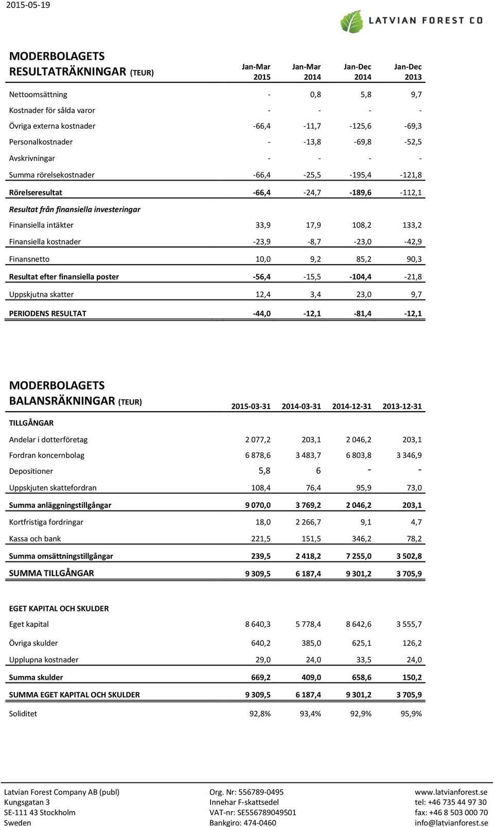 investeringar Finansiella intäkter 33,9 17,9 108,2 133,2 Finansiella kostnader -23,9-8,7-23,0-42,9 Finansnetto 10,0 9,2 85,2 90,3 Resultat efter finansiella poster -56,4-15,5-104,4-21,8 Uppskjutna