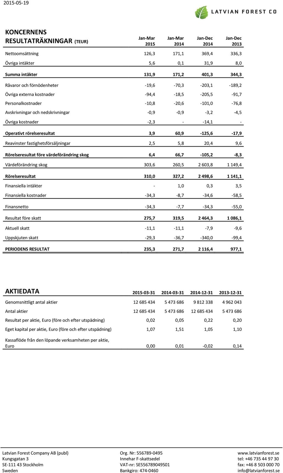 kostnader -2,3 - -14,1 - Operativt rörelseresultat 3,9 60,9-125,6-17,9 Reavinster fastighetsförsäljningar 2,5 5,8 20,4 9,6 Rörelseresultat före värdeförändring skog 6,4 66,7-105,2-8,3 Värdeförändring