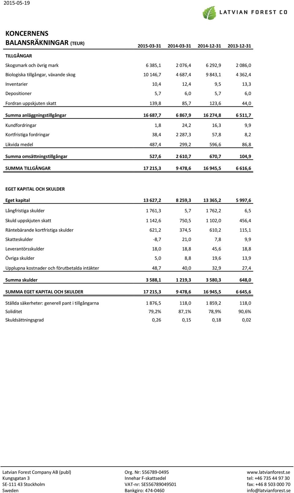 1,8 24,2 16,3 9,9 Kortfristiga fordringar 38,4 2 287,3 57,8 8,2 Likvida medel 487,4 299,2 596,6 86,8 Summa omsättningstillgångar 527,6 2 610,7 670,7 104,9 SUMMA TILLGÅNGAR 17 215,3 9 478,6 16 945,5 6