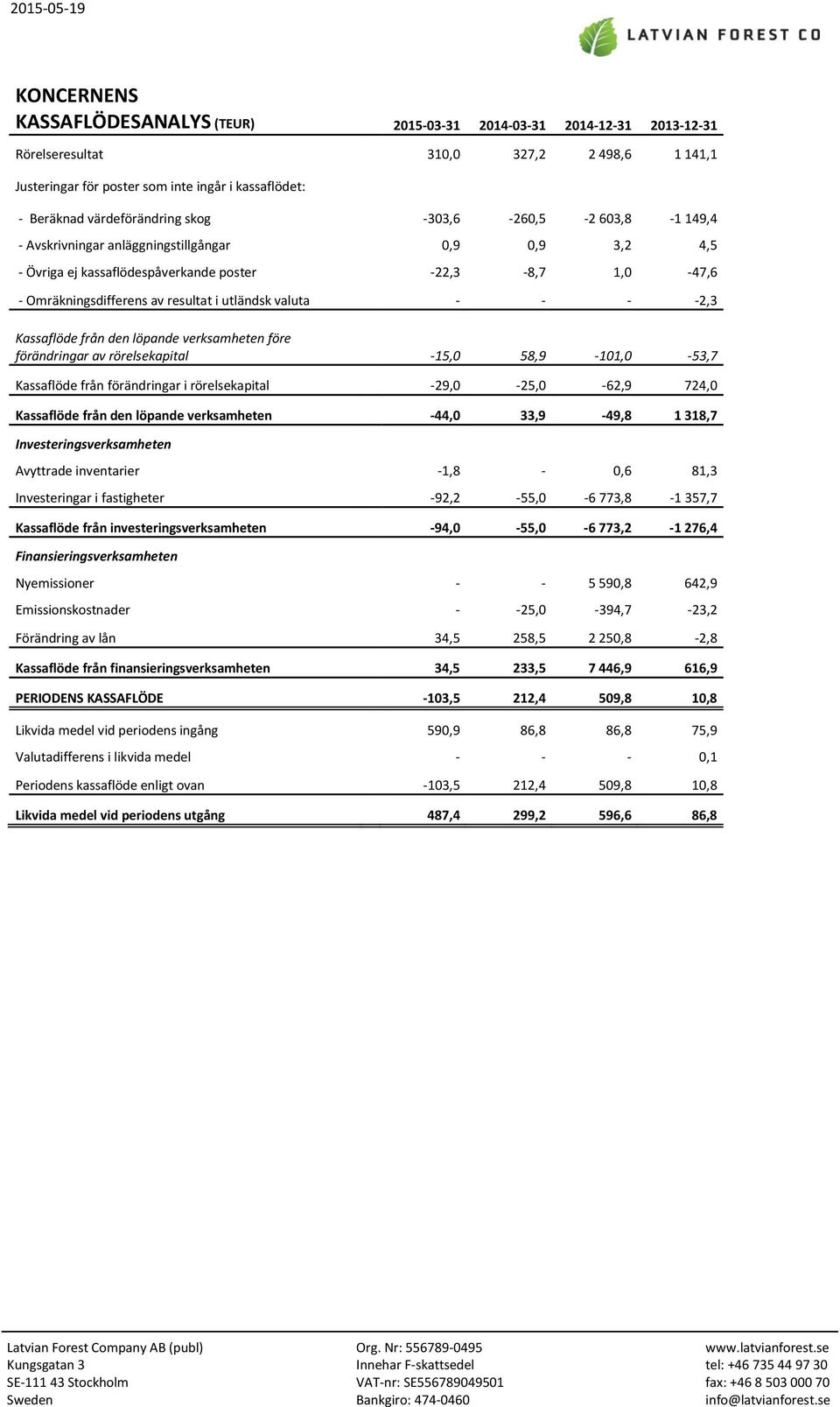 utländsk valuta - - - -2,3 Kassaflöde från den löpande verksamheten före förändringar av rörelsekapital -15,0 58,9-101,0-53,7 Kassaflöde från förändringar i rörelsekapital -29,0-25,0-62,9 724,0