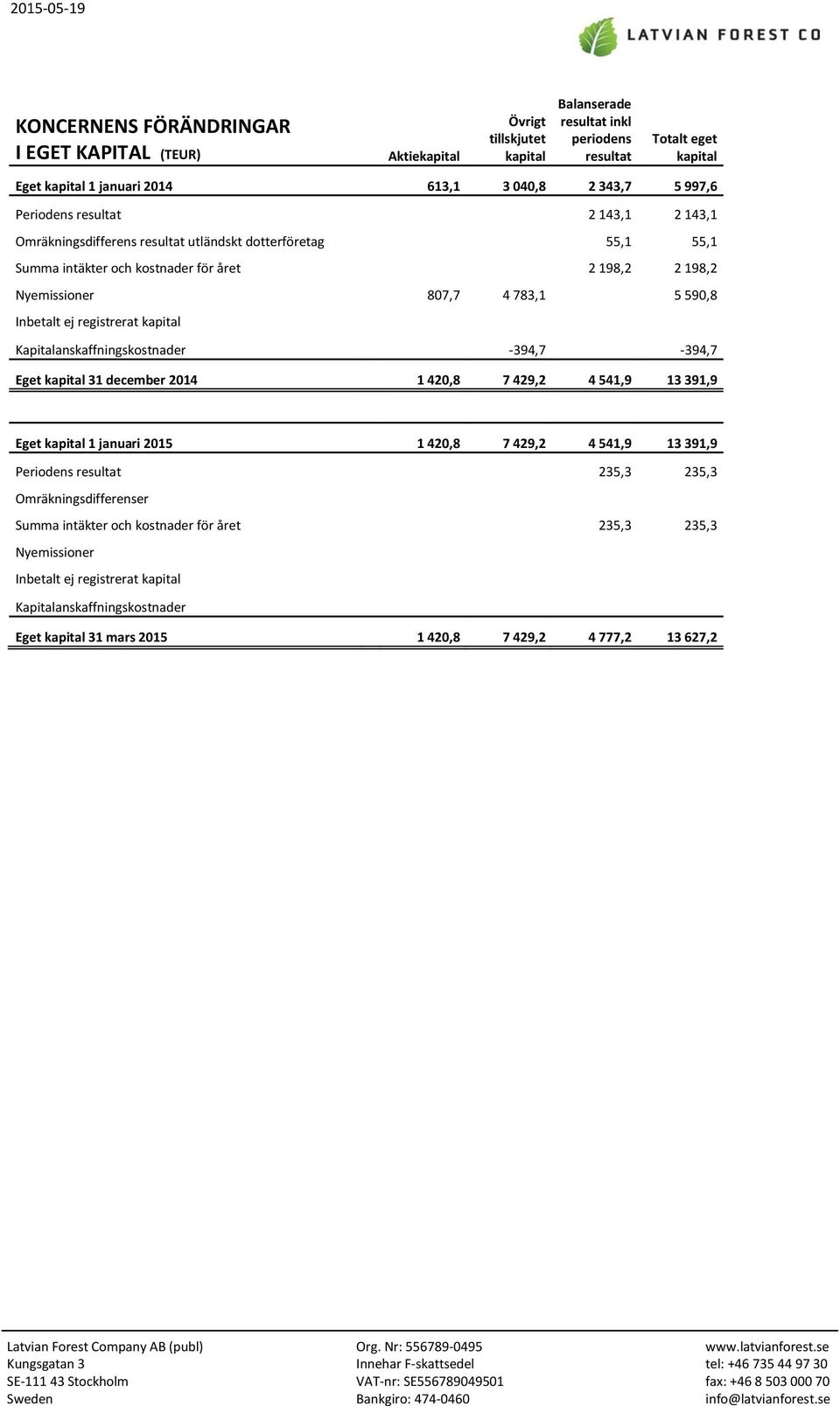 590,8 Inbetalt ej registrerat kapital Kapitalanskaffningskostnader -394,7-394,7 Eget kapital 31 december 2014 1 420,8 7 429,2 4 541,9 13 391,9 Eget kapital 1 januari 2015 1 420,8 7 429,2 4 541,9 13