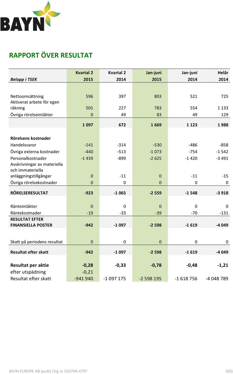 1 439-899 - 2 625-1 420-3 491 Avskrivningar av materiella och immateriella anläggningstillgångar 0-11 0-11 - 15 Övriga rörelsekostnader 0 0 0 0 0 RÖRELSERESULTAT - 923-1 065-2 559-1 548-3 918