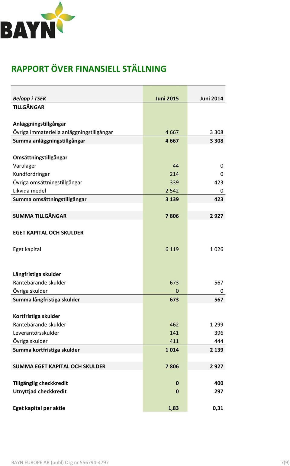 OCH SKULDER Eget kapital 6 119 1 026 Långfristiga skulder Räntebärande skulder 673 567 Övriga skulder 0 0 Summa långfristiga skulder 673 567 Kortfristiga skulder Räntebärande skulder 462 1 299