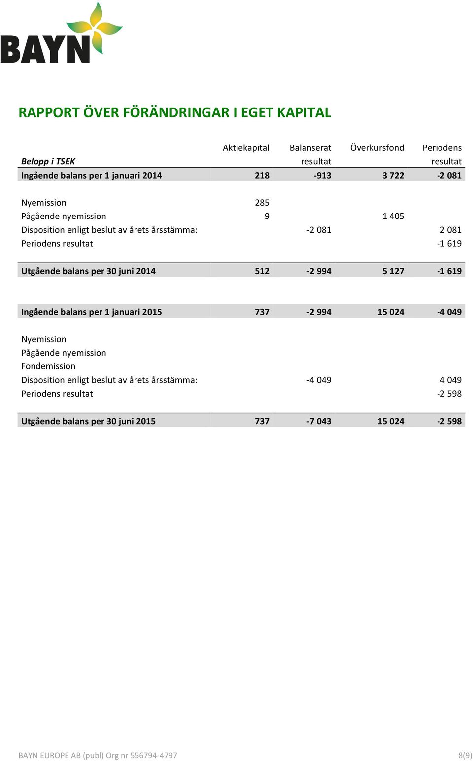 619 Utgående balans per 30 juni 2014 512-2 994 5 127-1 619 Ingående balans per 1 januari 2015 737-2 994 15 024-4 049 Nyemission Pågående nyemission