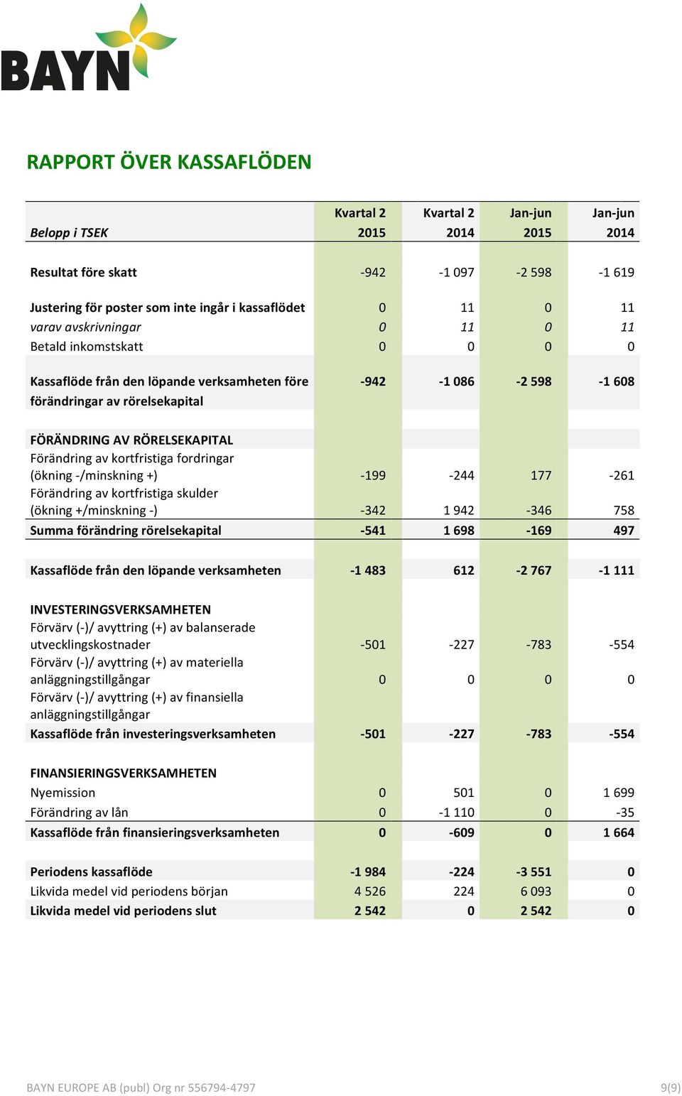 Förändring av kortfristiga fordringar (ökning - /minskning +) - 199-244 177-261 Förändring av kortfristiga skulder (ökning +/minskning - ) - 342 1 942-346 758 Summa förändring rörelsekapital - 541 1