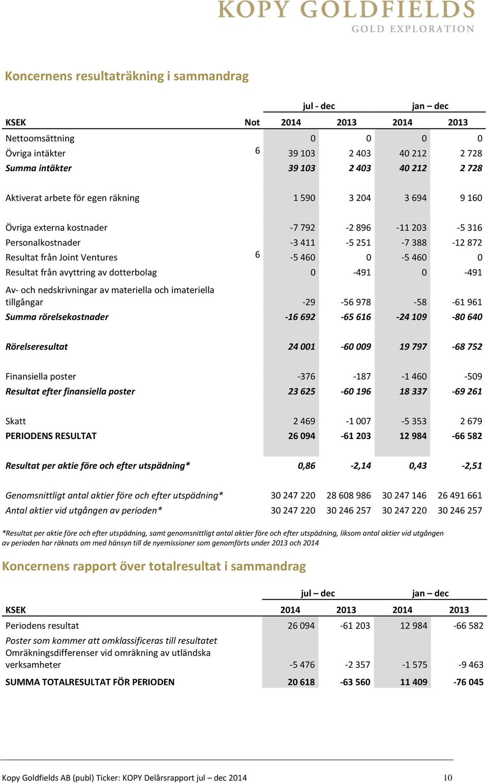 Resultat från avyttring av dotterbolag 0-491 0-491 Av- och nedskrivningar av materiella och imateriella tillgångar -29-56 978-58 -61 961 Summa rörelsekostnader -16 692-65 616-24 109-80 640