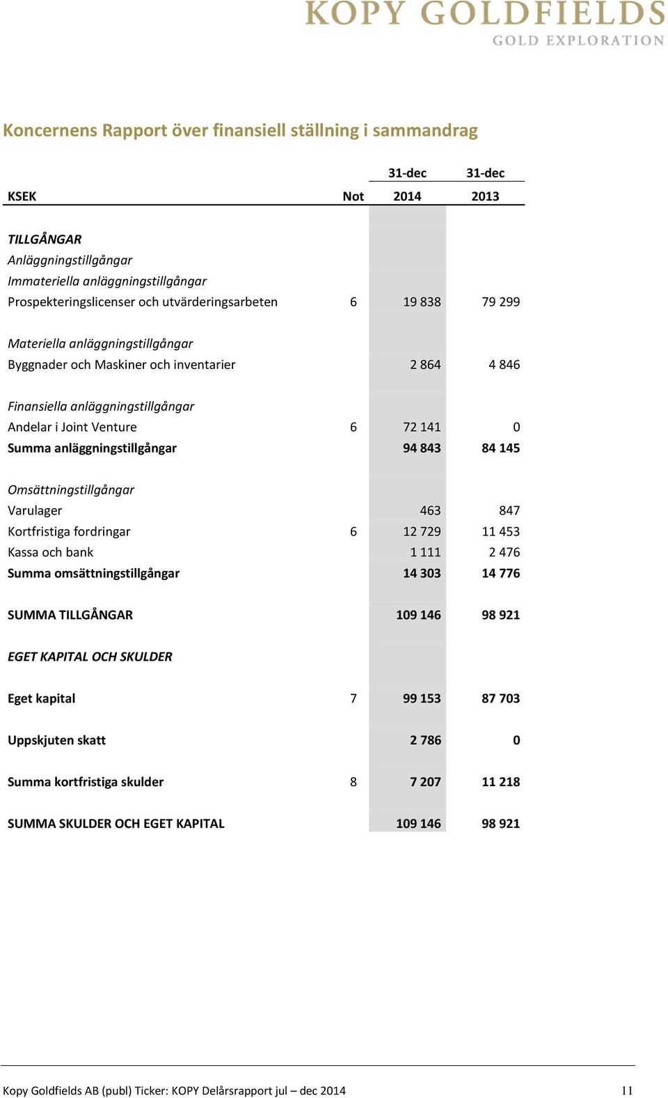 anläggningstillgångar 94 843 84 145 Omsättningstillgångar Varulager 463 847 Kortfristiga fordringar 6 12 729 11 453 Kassa och bank 1 111 2 476 Summa omsättningstillgångar 14 303 14 776 SUMMA