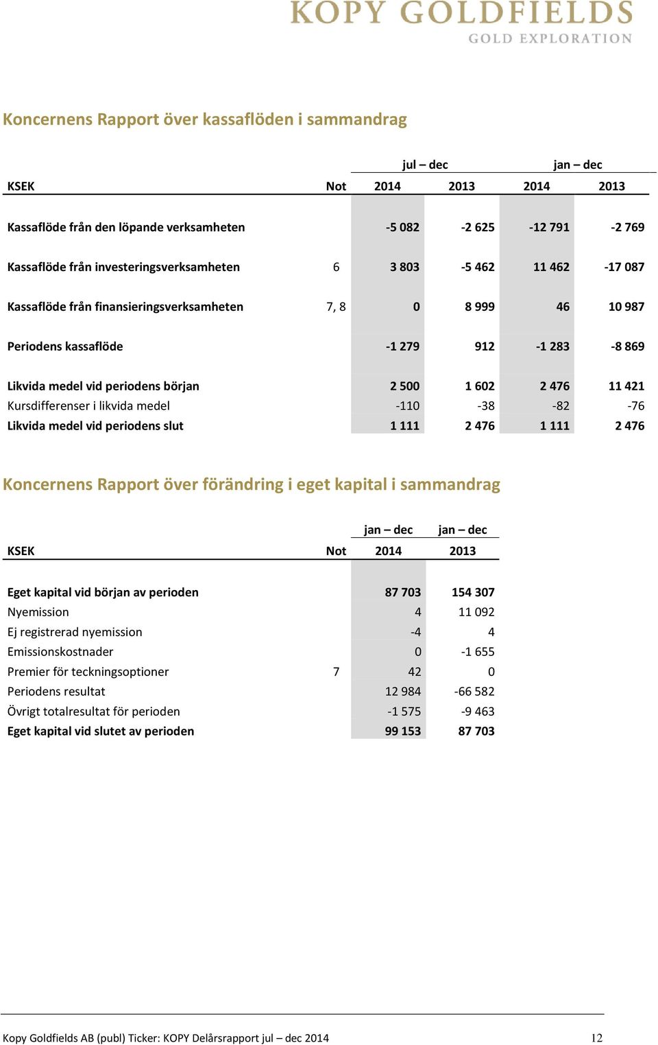 500 1 602 2 476 11 421 Kursdifferenser i likvida medel -110-38 -82-76 Likvida medel vid periodens slut 1 111 2 476 1 111 2 476 Koncernens Rapport över förändring i eget kapital i sammandrag jan dec