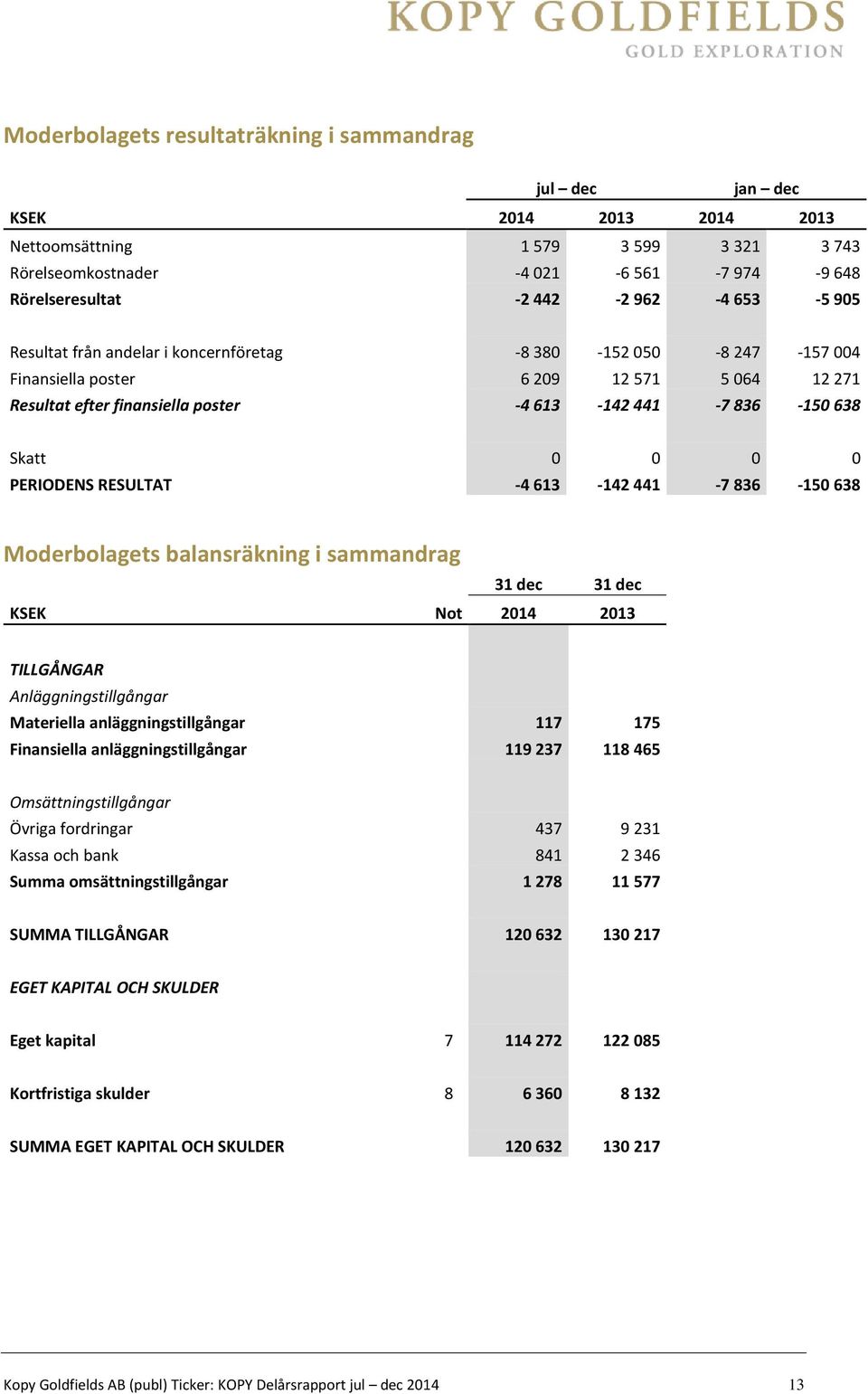 PERIODENS RESULTAT -4 613-142 441-7 836-150 638 Moderbolagets balansräkning i sammandrag 31 dec 31 dec KSEK Not 2014 2013 TILLGÅNGAR Anläggningstillgångar Materiella anläggningstillgångar 117 175