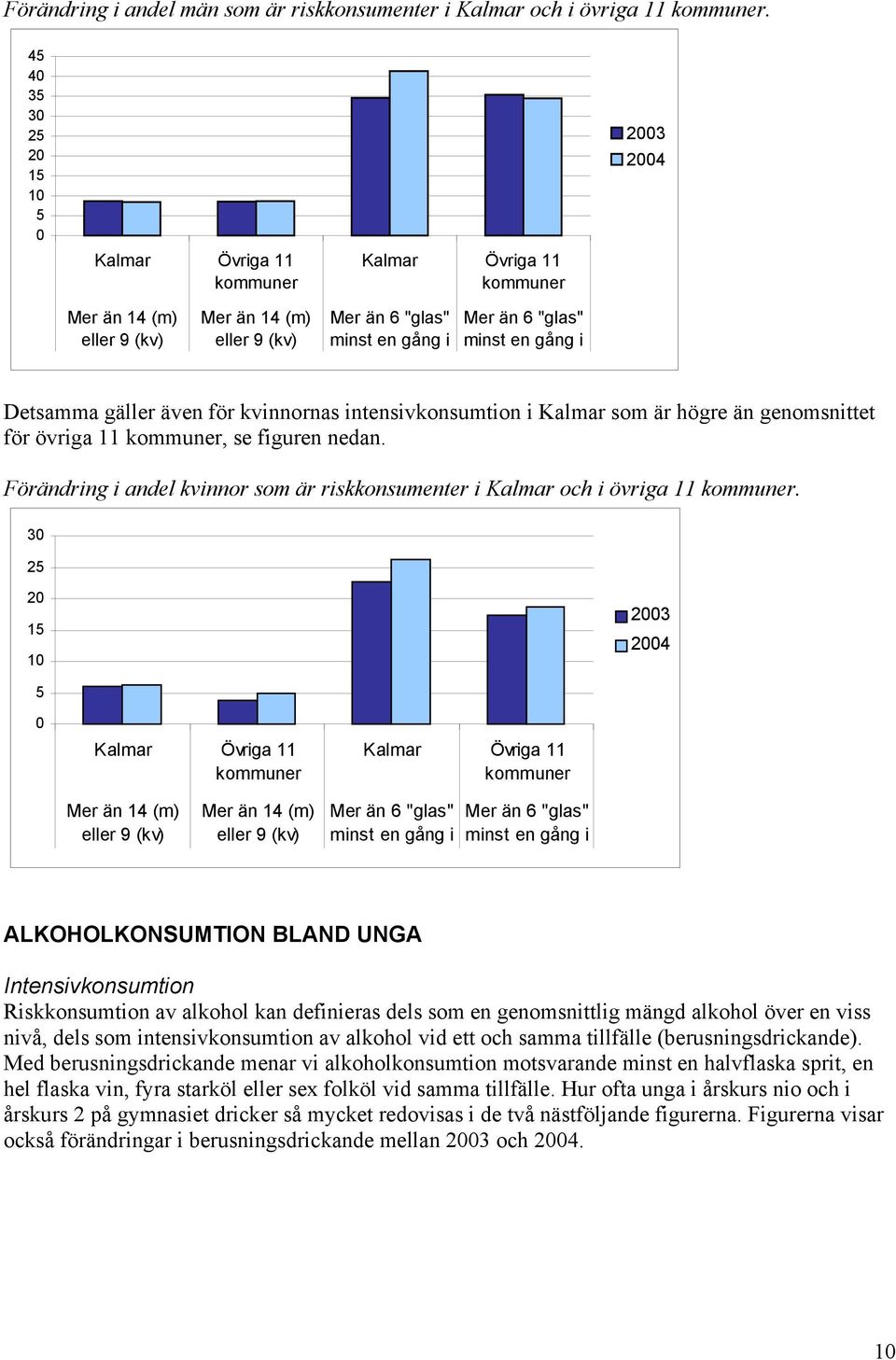 som är högre än genomsnittet för övriga 11, se figuren nedan. Förändring i andel kvinnor som är riskkonsumenter i och i övriga 11.