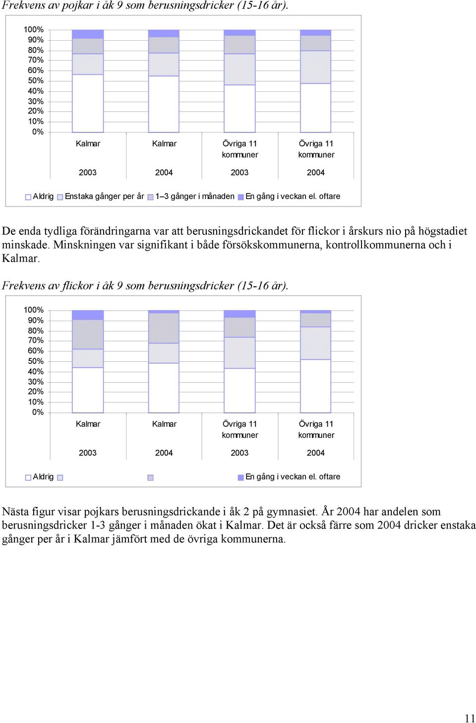 Frekvens av flickor i åk 9 som berusningsdricker (1-16 år). 1% 9% 8% 7% 6% % 4% 3% 2% 1% % Aldrig 23 24 23 24 Enstaka gånger per år 1 3 gånger i månaden En gång i veckan el.