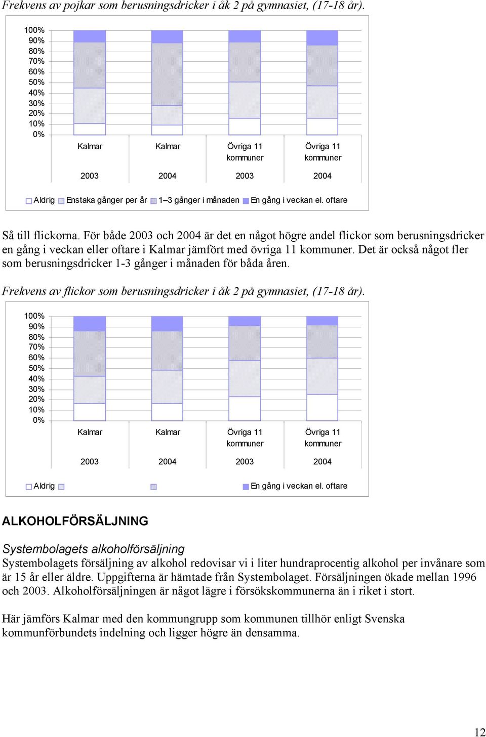 Det är också något fler som berusningsdricker 1-3 gånger i månaden för båda åren. Frekvens av flickor som berusningsdricker i åk 2 på gymnasiet, (17-18 år).