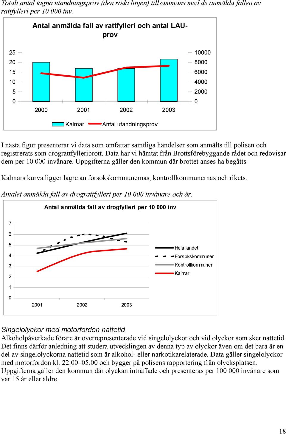 registrerats som drograttfylleribrott. Data har vi hämtat från Brottsförebyggande rådet och redovisar dem per 1 invånare. Uppgifterna gäller den kommun där brottet anses ha begåtts.